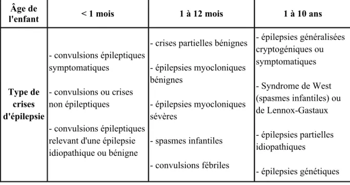 Tableau 2 : Classification des crises d’épilepsie chez l’enfant. [5] 