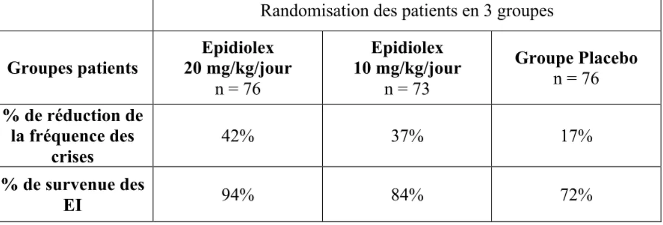 Tableau 8 : Résultats de l’étude d’augmentation de dose d’Epidiolex sur la réduction  de la fréquence des crises d’épilepsie dans le syndrome de Lennox-Gastaut
