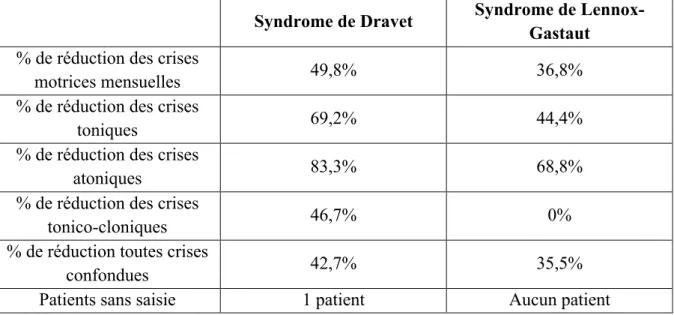 Tableau 9 : Comparaison des résultats dans le Syndrome de Dravet et de Lennox-Gastaut