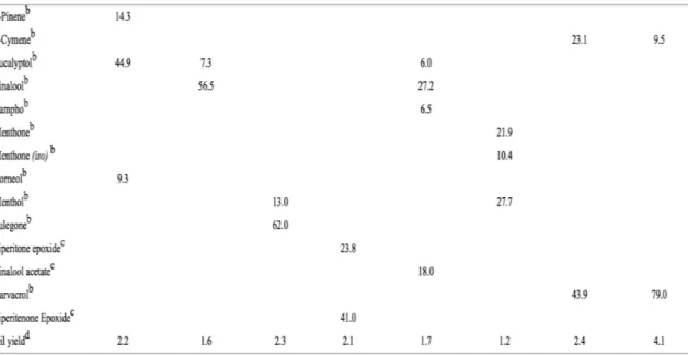 Tableau 11 : Composition chimique des huiles essentielles. [37] 