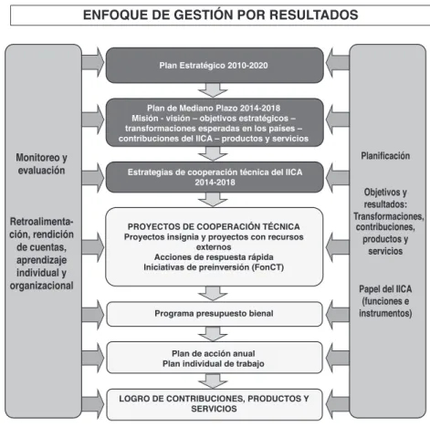 Figura 5. Sistema de planificación, programación, monitoreo y evaluación del  Instituto.