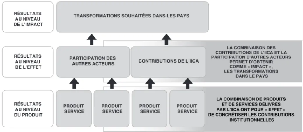 Figure 1. Chaine de résultats dirigée par l’IICA : transformations espérées,  contributions, produits et services.