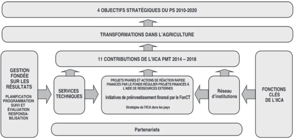 Figure 4. Le modèle de coopération technique de l’IICA.