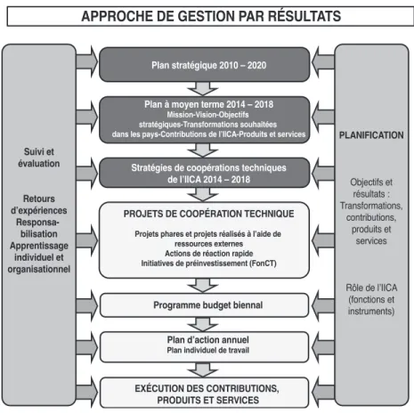 Figure 5. Système de planification, programmation, suivi et évaluation de l’Institut.