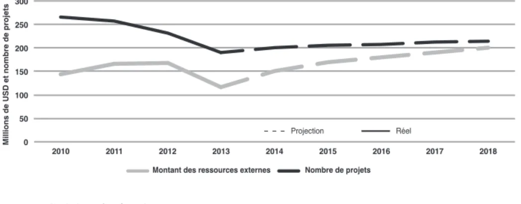 Figure 6. But de mobilisation de ressources externes par année : 2010 à 2013  (réelle) et 2014 à 2018 (projetée).