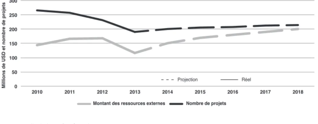 Figure 6. But de mobilisation de ressources externes par année : 2010 à 2013  (réelle) et 2014 à 2018 (projetée).