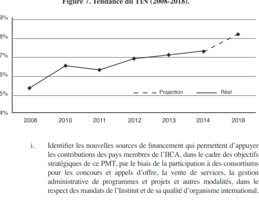 Figure 7. Tendance du TIN (2008-2018).