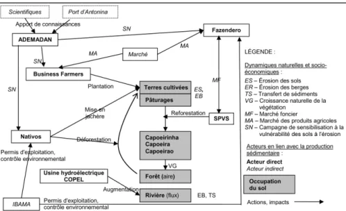 Figure 3 – Modèle conceptuel des interactions socio-environnementales  liées à l’envasement de la baie d’Antonina.