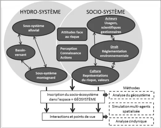 Figure  5  –  Schéma  récapitulatif  de  l’approche  systémique  et  des  méthodes d’analyse du risque d’envasement dans la baie d’Antonina/PR