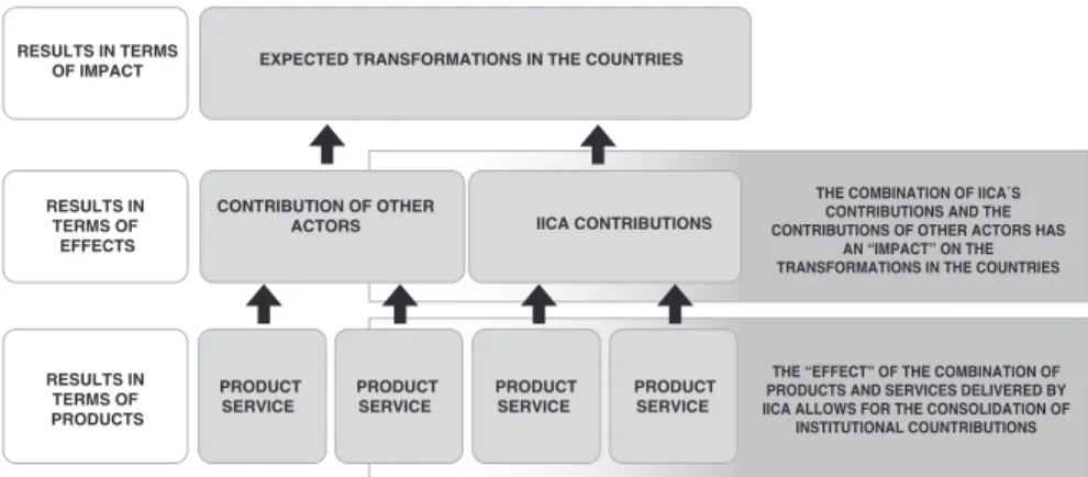 Figure 1. Chain of results led by IICA: strategic objectives, expected  transformations, contributions, outputs and services
