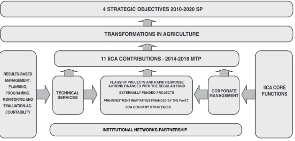 Figure 4 presents the main elements of the Institute’s technical cooperation model Figure 4
