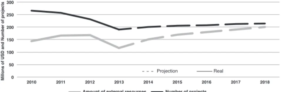 Figure 6.  Target for the mobilization of external resources by year:  