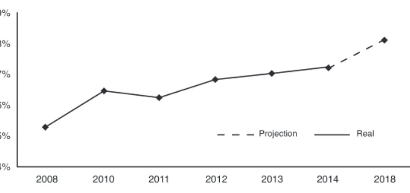 Figure 7. Evolution of the INR (2008-2018).