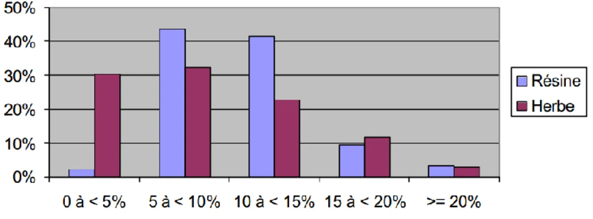 Figure 2 : Répartition d'échantillons de résine (N=96) et d'herbe (N=145) de cannabis, collectés dans 4 sites en France  (Bordeaux, Martinique, Dijon, Lille) en 2004, selon leur taux de THC 