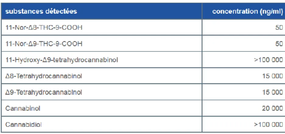 Figure 12 : Test Cannabis NarcoCheck® : Seuils de détection (51) 