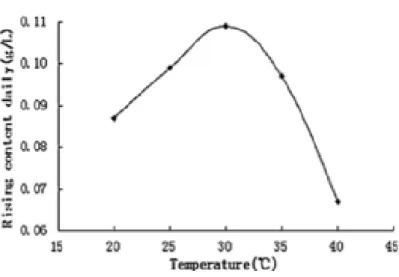 Figure 4. Croissance de la spiruline en fonction de la température d’exposition (10) 