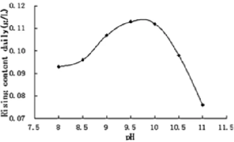 Figure 5. Croissance de la spiruline en fonction du pH du milieu (10) 