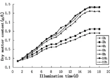 Figure 7. Contenu en matière sèche de la spiruline en fonction de la durée d’illumination à la lumière rouge (10) 