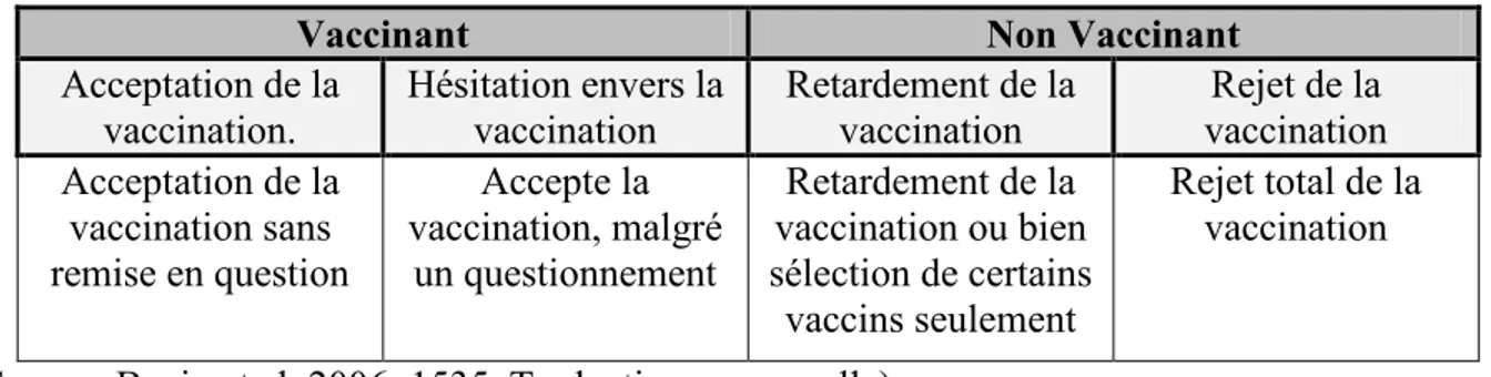 Tableau 1 Attitudes envers la vaccination : Un continuum 