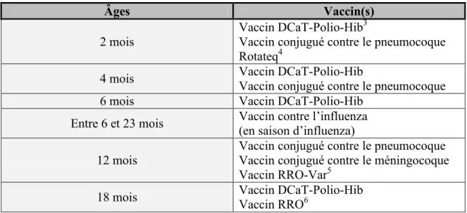 Tableau 2 Calendrier vaccinal québécois pour les nourrissons de 2 à 18 mois 