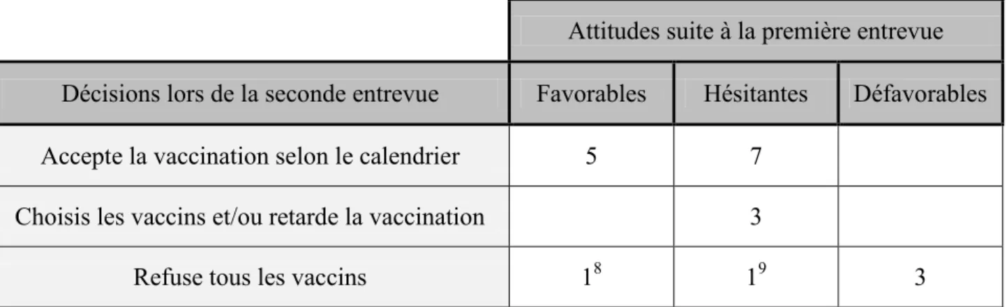 Tableau 4 Répartition des participantes selon leur attitude et leur décision. 