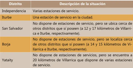 Cuadro 2. Provisión de estaciones de servicio (gasolineras) en algunos distritos de Guairá  Distrito  Descripción de la situación 