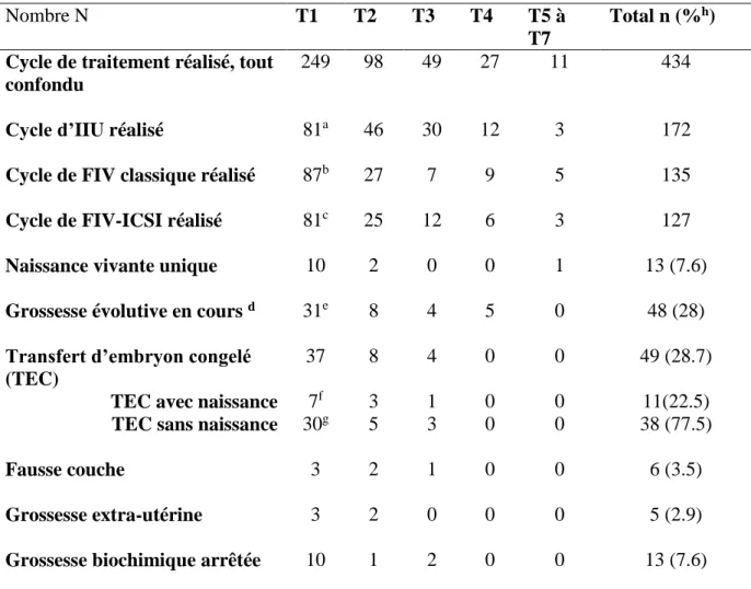 Tableau 2 : Cycle de traitement d’AMP   T1 : tentative N°1 