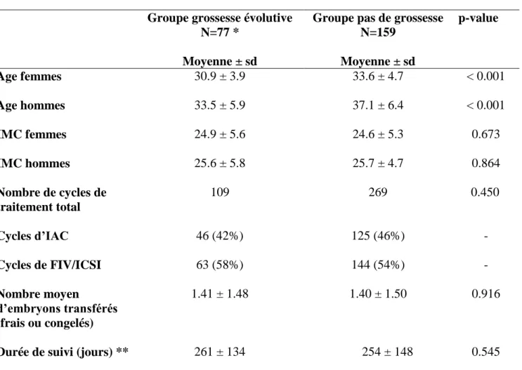 Tableau 3 : Caractéristiques des deux sous-groupes de notre population