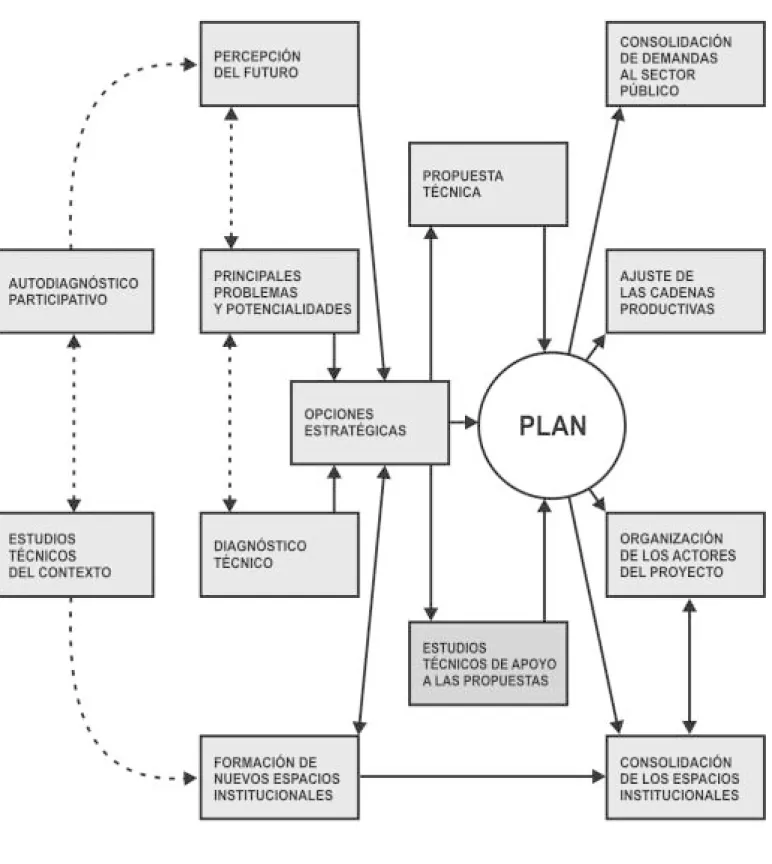 Figura 1. Etapas de la elaboración y gestión de un plan estratégico de desarrollo