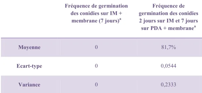 Tableau 2.3 : Fréquence de germination de 200 conidies de Septoria musiva sur  membrane de cellophane (observées à la loupe binoculaire) 