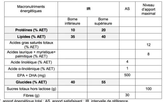 Tableau 4 - Récapitulatif des références nutritionnelles en macronutriments énergétiques pour les hommes et les femmes  adultes [33] 