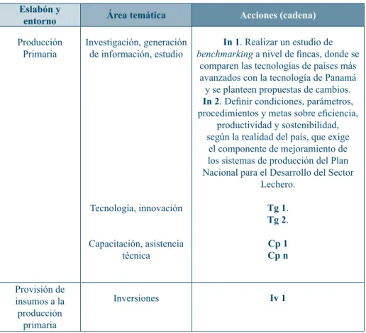 Cuadro 4. Relación entre eslabón, área temática y acciones.