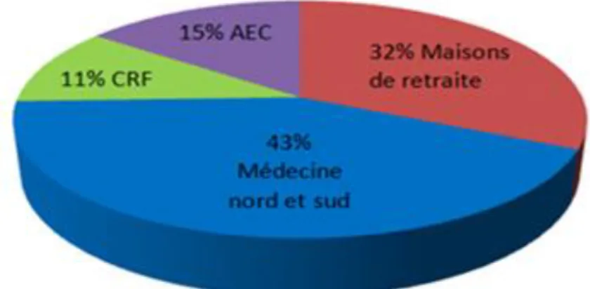 Tableau II. Nombre d’ECBU réalisés par rapport à la prescription d’antibiotiques 