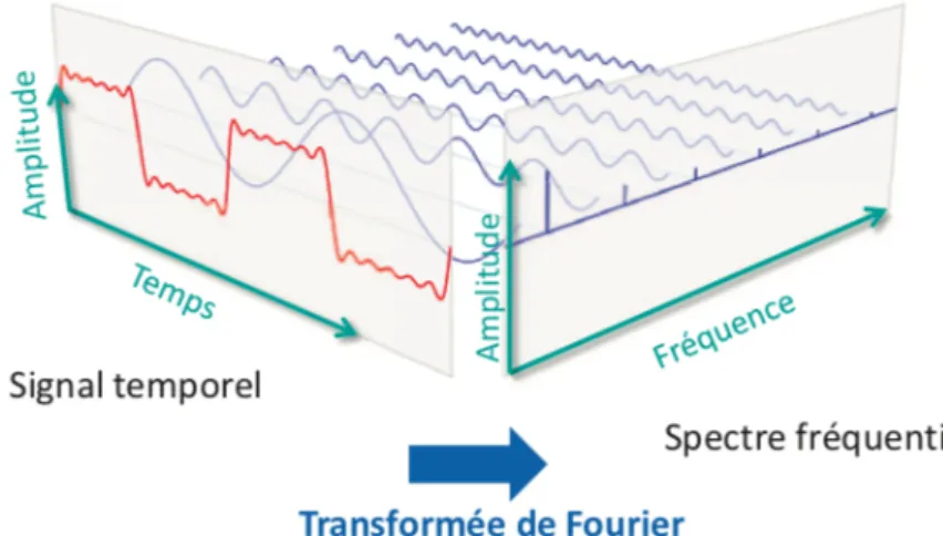 Figure 14 - Transformée de Fourier (15) 