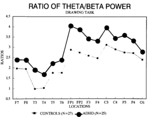 Figure 27 - Thêta/Béta Ratio chez des enfants TDAH versus Control (Lubar et al. (18)) 