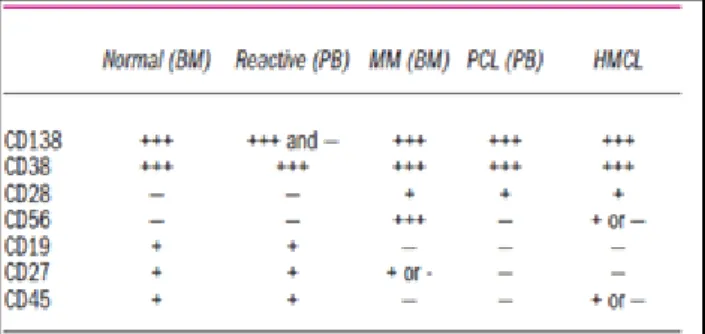 Tableau 1: Comparaison des phénotypes des cellules  plasmatiques normales, réactives et malignes