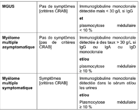 Tableau 3: Définition des formes cliniques 