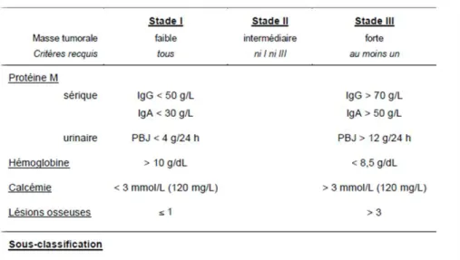 Tableau 4: Classification de DURIE et SALMON