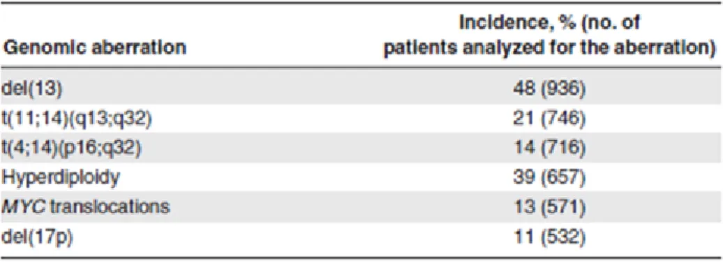 Tableau 6 : Incidence des anomalies chromosomiques dans le MM. 