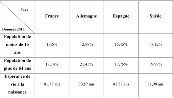 Tableau XI - Données démographiques en France, en Allemagne, en Espagne et en Suède                 