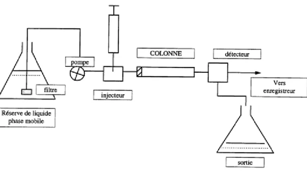 Figure 6: Composants d’un appareil de chromatographie liquide (d’après [44]) 