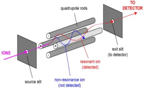Figure 8: Principe du filtre quadripolaire 