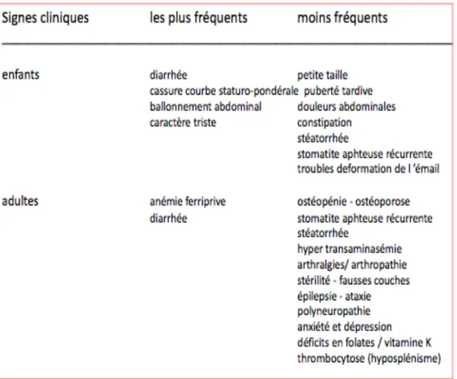 Figure 11 : Description des symptômes de la maladie cœliaque (27) 