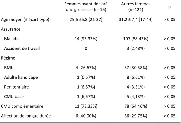 Tableau  1 :  Comparaison  des  caractéristiques  sociodémographiques  des  femmes  ayant  déclaré une grossesse au cours du suivi de cohorte avec celles des autres femmes en âge de  procréer