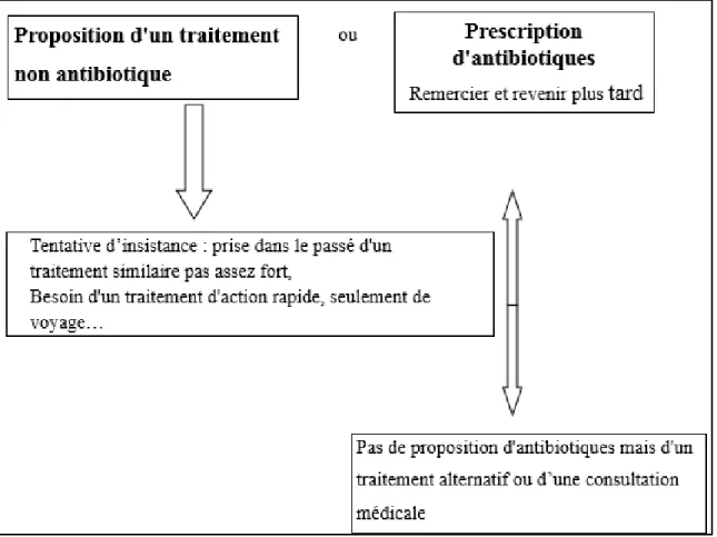 Figure  8 Schéma montrant les possibilités suite à la demande d’ATB en pharmacie démarches à  suivre
