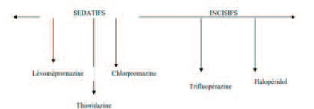 Figure 3 : Axe de classification des antipsychotiques selon Lambert et Revol 