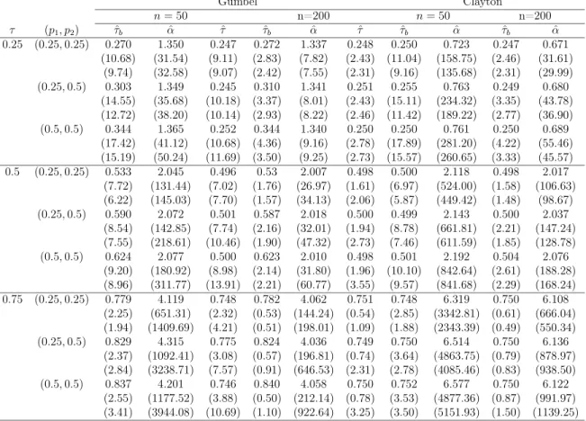 Table 2.2: Empirical averages and variances ( × 10 3 ) of τ ˆ b , α ˆ and τ ˆ , along with the empirical averages of their estimated variances ( × 10 3 ) based on 1000 simulated samples