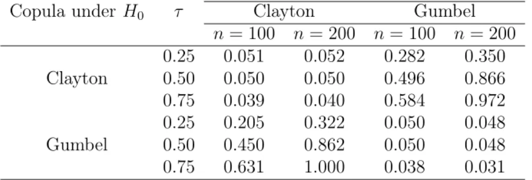 Table 2.3: Percentage of rejection of various null hypotheses at the 5% level.