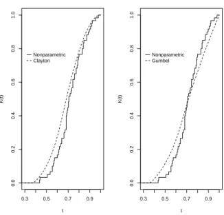 Figure 2.2: Nonparametric and copula-based estimators of K