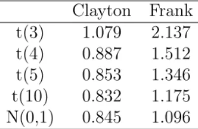 Table 3.4 gives the values of the Pitman efficiencies for the aforementioned copulas and some t and normal distributions